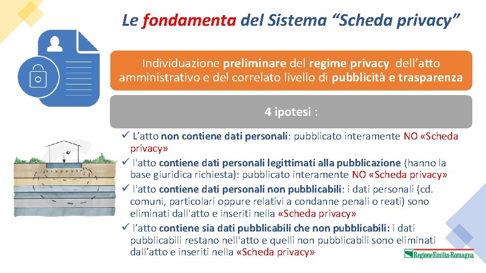 Le fondamenta del Sistema “Scheda privacy” Individuazione preliminare del regime privacy dell’atto amministrativo e