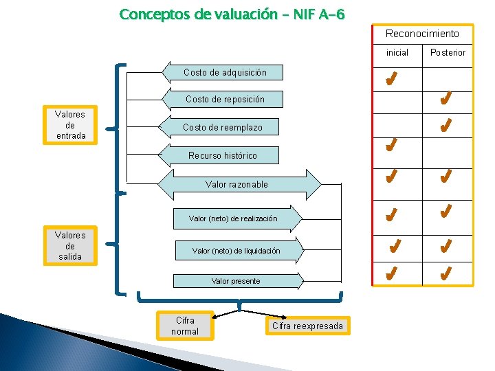 Conceptos de valuación – NIF A-6 Reconocimiento inicial Costo de adquisición Costo de reposición