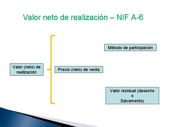 Valor neto de realización – NIF A-6 Método de participación Valor (neto) de realización