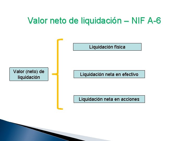Valor neto de liquidación – NIF A-6 Liquidación física Valor (neto) de liquidación Liquidación