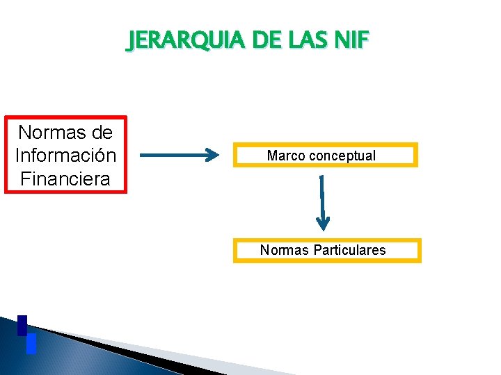 JERARQUIA DE LAS NIF Normas de Información Financiera Marco conceptual Normas Particulares 