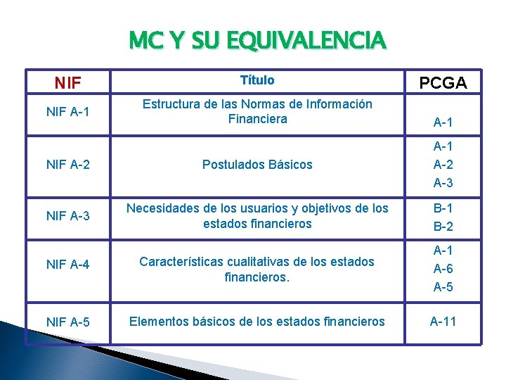 MC Y SU EQUIVALENCIA NIF Título PCGA NIF A-1 Estructura de las Normas de