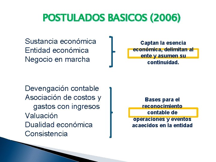 POSTULADOS BASICOS (2006) Sustancia económica Entidad económica Negocio en marcha Captan la esencia económica,