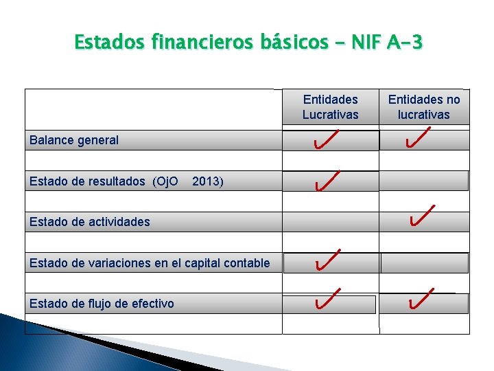 Estados financieros básicos – NIF A-3 Entidades Lucrativas Balance general Estado de resultados (Oj.