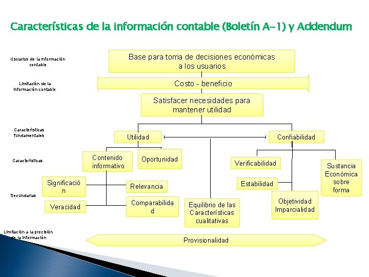Características de la información contable (Boletín A-1) y Addendum Base para toma de decisiones