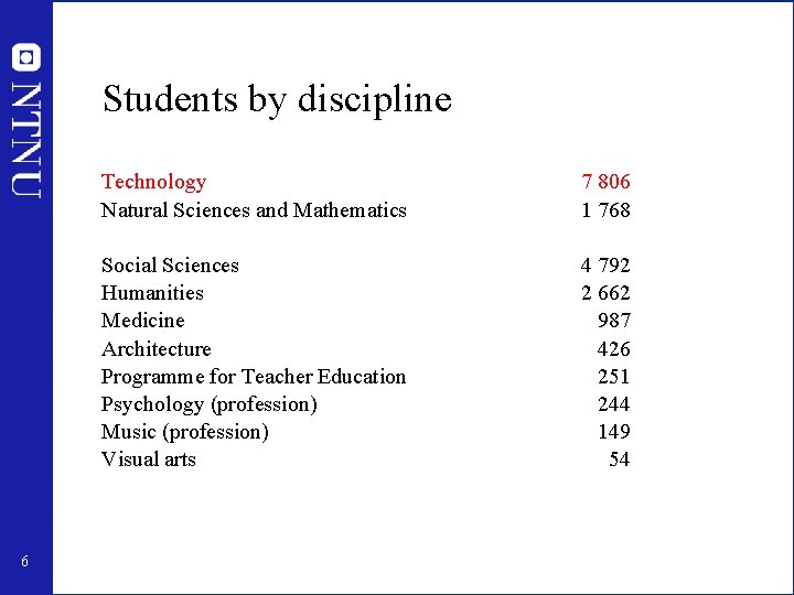 Students by discipline 6 Technology Natural Sciences and Mathematics 7 806 1 768 Social