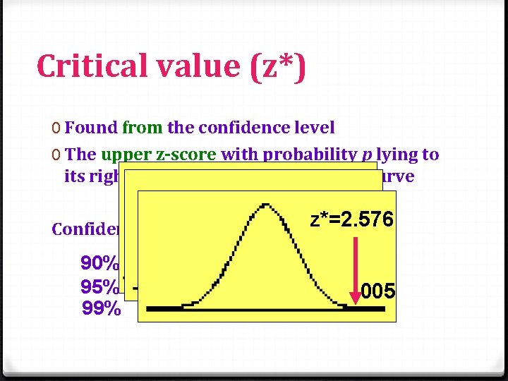 Critical value (z*) 0 Found from the confidence level 0 The upper z-score with