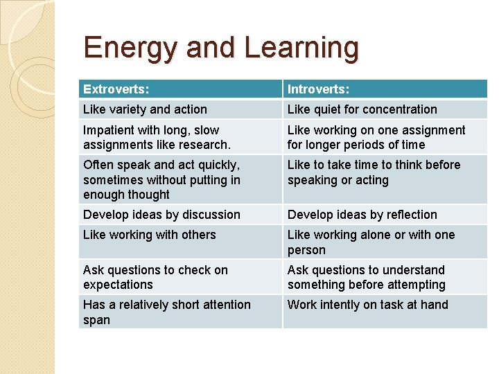 Energy and Learning Extroverts: Introverts: Like variety and action Like quiet for concentration Impatient