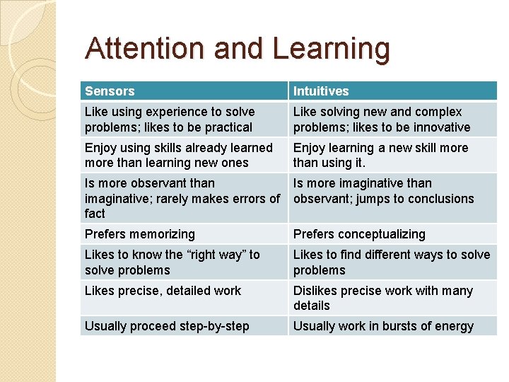 Attention and Learning Sensors Intuitives Like using experience to solve problems; likes to be