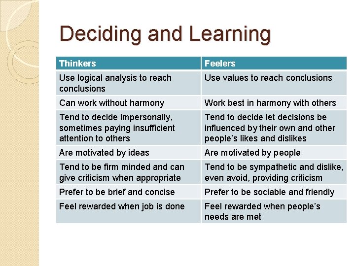 Deciding and Learning Thinkers Feelers Use logical analysis to reach conclusions Use values to