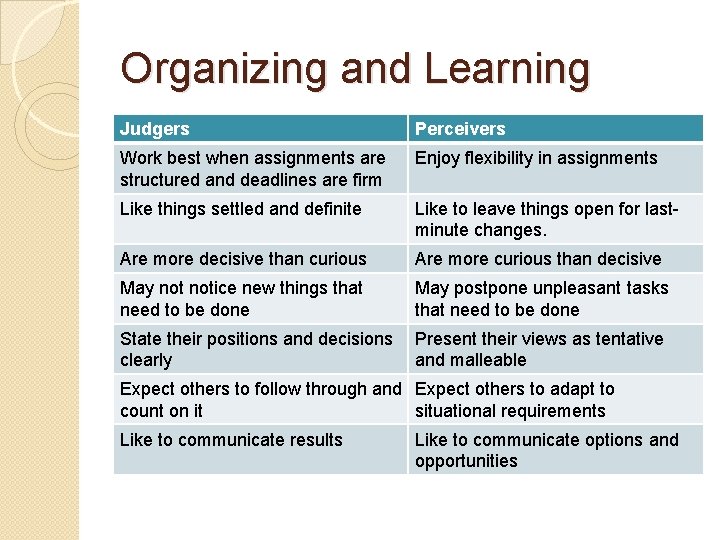 Organizing and Learning Judgers Perceivers Work best when assignments are structured and deadlines are
