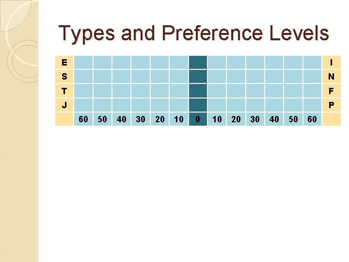 Types and Preference Levels E I S N T F J P 60 50