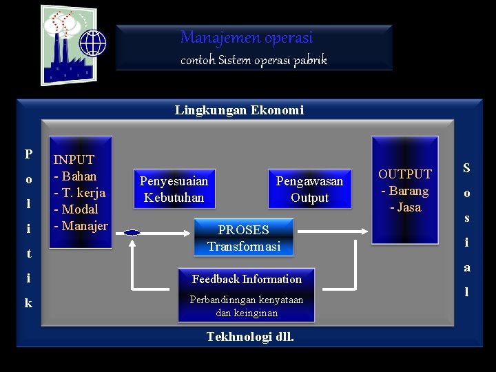 Manajemen operasi contoh Sistem operasi pabrik Lingkungan Ekonomi P o l i t INPUT