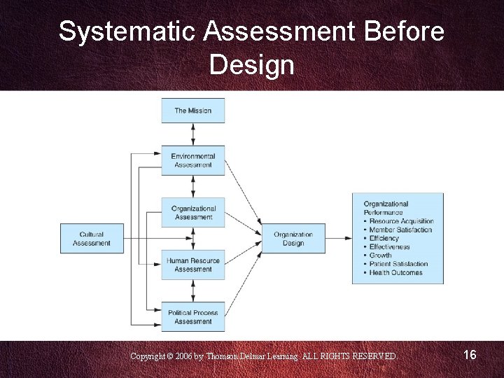 Systematic Assessment Before Design Copyright © 2006 by Thomson Delmar Learning. ALL RIGHTS RESERVED.