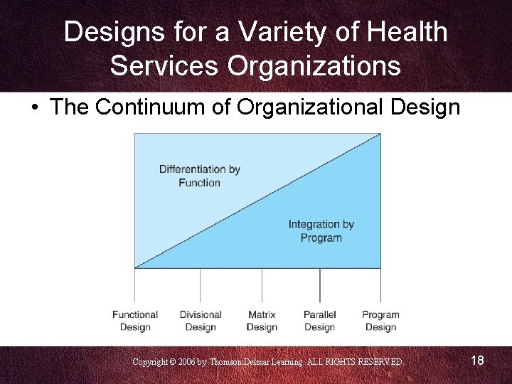 Designs for a Variety of Health Services Organizations • The Continuum of Organizational Design Designs for a Variety of Health Services Organizations • The Continuum of Organizational Design