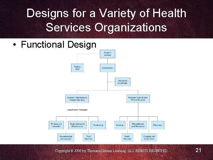 Designs for a Variety of Health Services Organizations • Functional Design Copyright © 2006 Designs for a Variety of Health Services Organizations • Functional Design Copyright © 2006