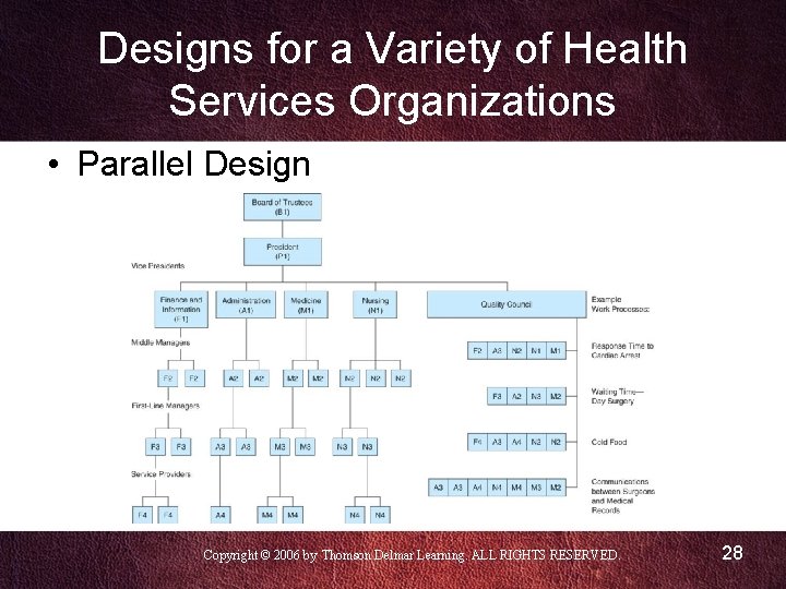 Designs for a Variety of Health Services Organizations • Parallel Design Copyright © 2006