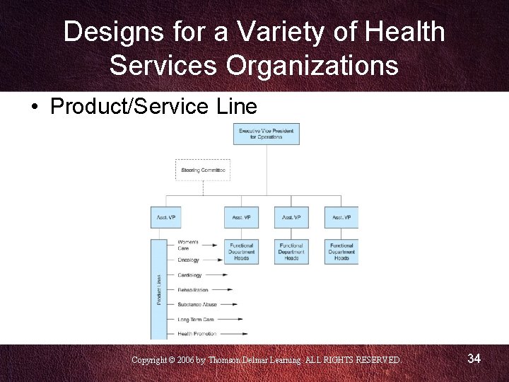 Designs for a Variety of Health Services Organizations • Product/Service Line Copyright © 2006