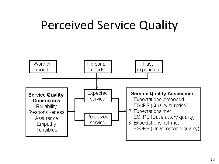 Perceived Service Quality Word of mouth Service Quality Dimensions Reliability Responsiveness Assurance Empathy Tangibles Perceived Service Quality Word of mouth Service Quality Dimensions Reliability Responsiveness Assurance Empathy Tangibles
