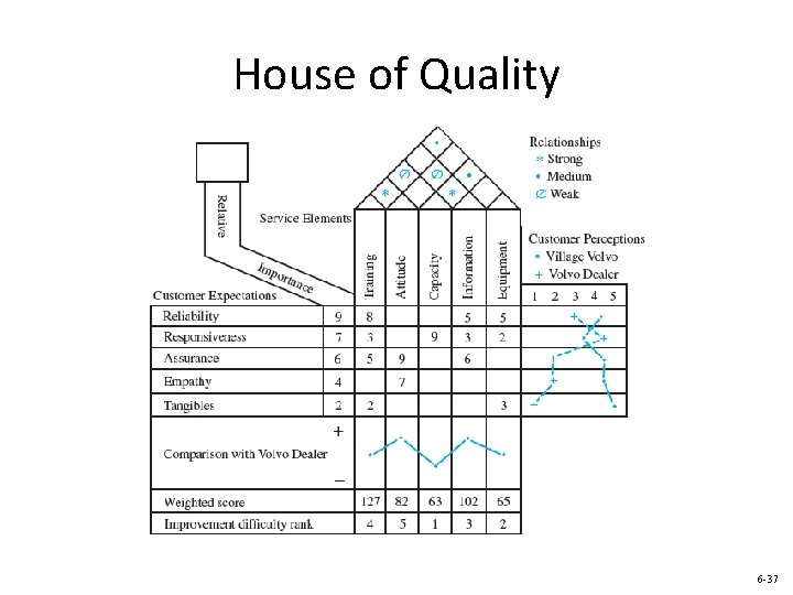 House of Quality 6 -37 House of Quality 6 -37