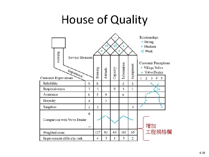 House of Quality 增加 程規格欄 6 -38 House of Quality 增加 程規格欄 6 -38
