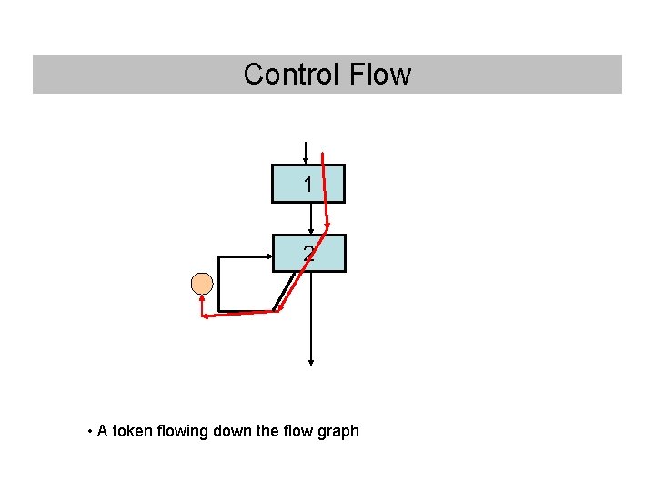 Control Flow 1 2 • A token flowing down the flow graph Control Flow 1 2 • A token flowing down the flow graph