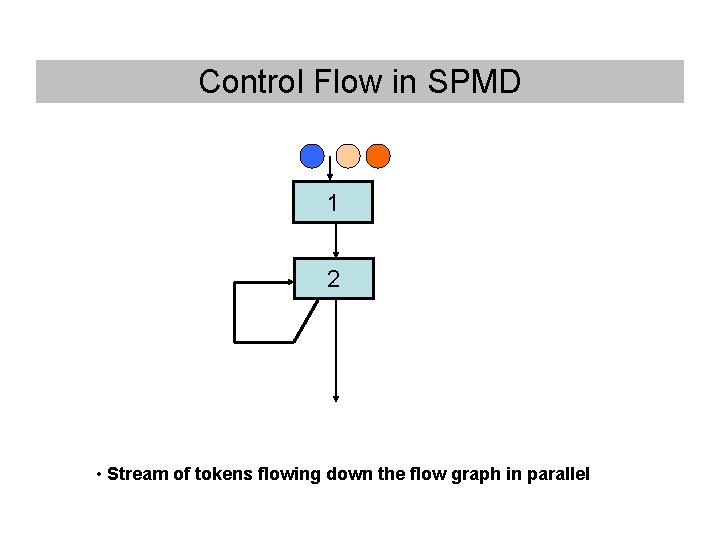Control Flow in SPMD 1 2 • Stream of tokens flowing down the flow Control Flow in SPMD 1 2 • Stream of tokens flowing down the flow