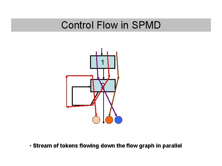 Control Flow in SPMD 1 2 • Stream of tokens flowing down the flow Control Flow in SPMD 1 2 • Stream of tokens flowing down the flow