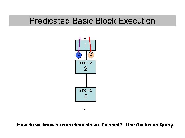 Predicated Basic Block Execution 1 2 2 If PC==2 2 How do we know Predicated Basic Block Execution 1 2 2 If PC==2 2 How do we know