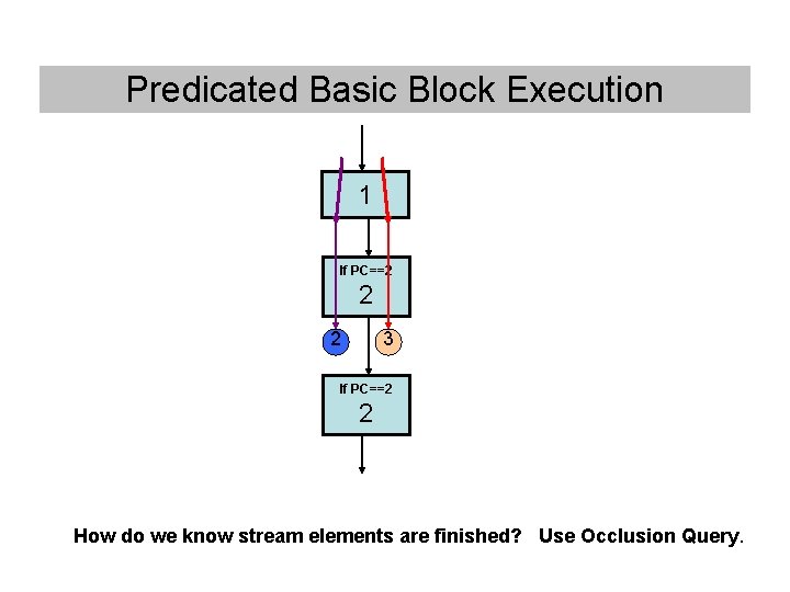 Predicated Basic Block Execution 1 If PC==2 2 2 3 If PC==2 2 How Predicated Basic Block Execution 1 If PC==2 2 2 3 If PC==2 2 How