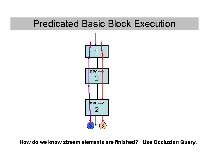 Predicated Basic Block Execution 1 If PC==2 2 23 2 3 How do we Predicated Basic Block Execution 1 If PC==2 2 23 2 3 How do we