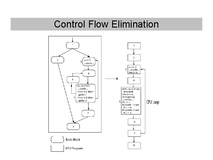 Control Flow Elimination Control Flow Elimination