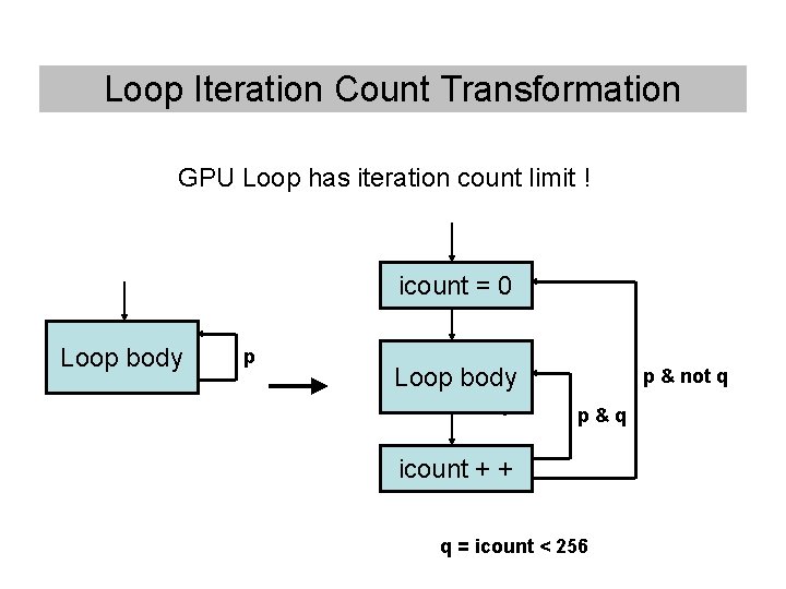 Loop Iteration Count Transformation GPU Loop has iteration count limit ! icount = 0 Loop Iteration Count Transformation GPU Loop has iteration count limit ! icount = 0
