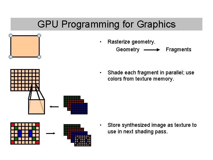 GPU Programming for Graphics • Rasterize geometry. Geometry Fragments • Shade each fragment in GPU Programming for Graphics • Rasterize geometry. Geometry Fragments • Shade each fragment in