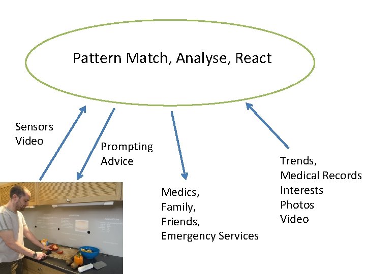 Pattern Match, Analyse, React Sensors Video Prompting Advice Medics, Family, Friends, Emergency Services Trends,