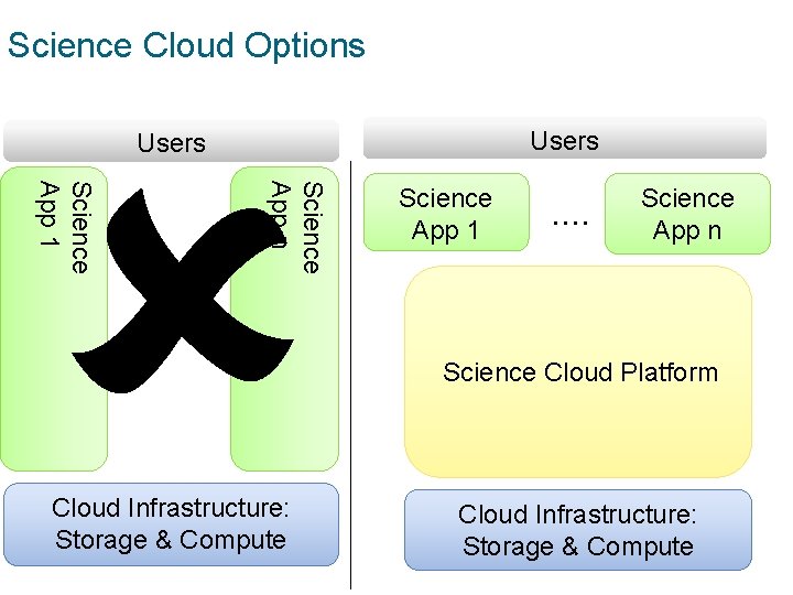 Science Cloud Options Users Science App n Science App 1 . . Science App