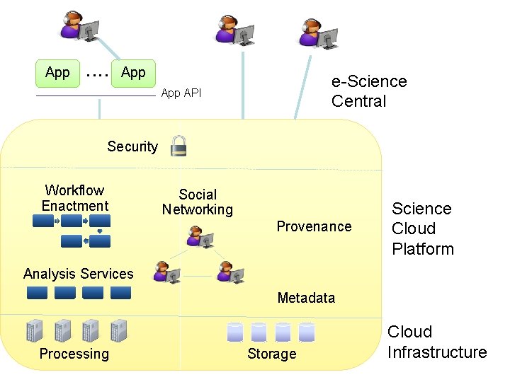 App . . App e-Science Central App API Security Workflow Enactment Social Networking Provenance