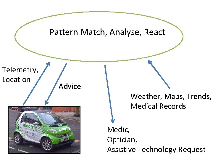 Pattern Match, Analyse, React Telemetry, Location Advice Weather, Maps, Trends, Medical Records Medic, Optician,