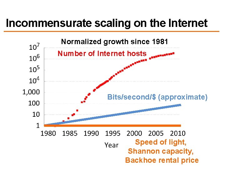Incommensurate scaling on the Internet Normalized growth since 1981 Number of Internet hosts Bits/second/$