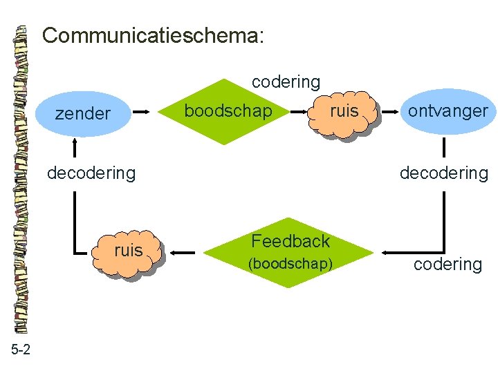 Communicatieschema: codering boodschap zender ruis decodering ruis 5 -2 ontvanger decodering Feedback (boodschap) codering