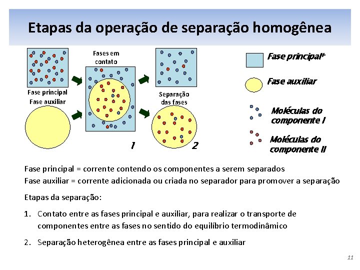 Etapas da operação da "separação de separação homogênea” homogênea Fases em contato Fase principal+