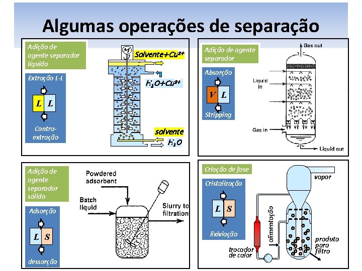 Algumas operações de separação Adição de agente separador líquido Extração L-L M Solvente+Cu 2+