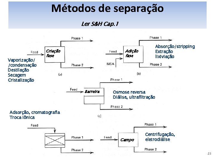 Métodos de separação Ler S&H Cap. 1 Vaporização/ /condensação Destilação Secagem Cristalização Criação fase