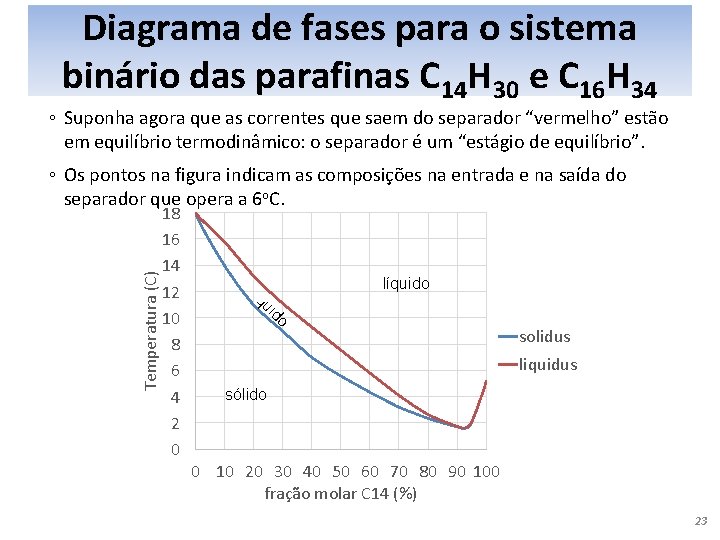 Diagrama de fases para o sistema binário das parafinas C 14 H 30 e