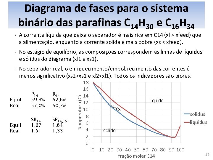 Diagrama de fases para o sistema binário das parafinas C 14 H 30 e