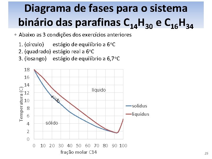 Diagrama de fases para o sistema binário das parafinas C 14 H 30 e