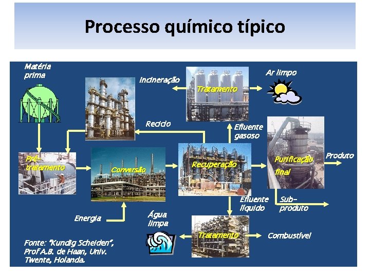 Processo químico típico Matéria prima Incineração Reciclo Prétratamento Fonte: “Kundig Scheiden”, Prof A. B.