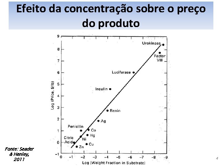 Efeito da concentração sobre o preço do produto Fonte: Seader & Henley, 2011 4