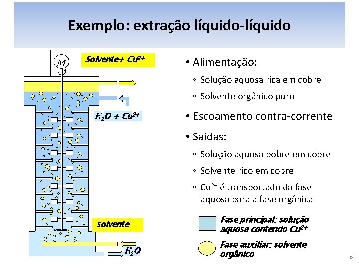 Exemplo: extração líquido-líquido M Solvente+ Cu 2+ • Alimentação: ◦ Solução aquosa rica em