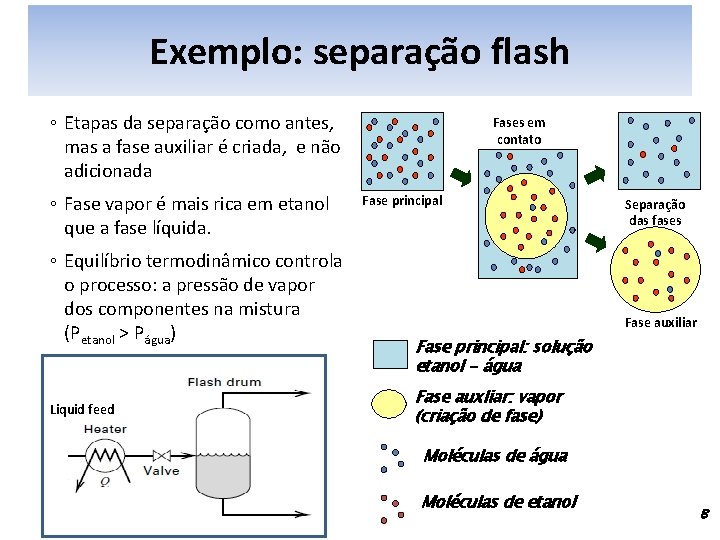 Exemplo: separação flash ◦ Etapas da separação como antes, mas a fase auxiliar é